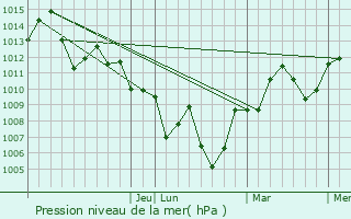 Graphe de la pression atmosphrique prvue pour Atmore