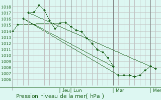 Graphe de la pression atmosphrique prvue pour Bridgewater