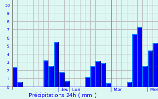Graphique des précipitations prvues pour Arraijn