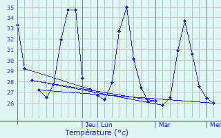 Graphique des tempratures prvues pour Suan