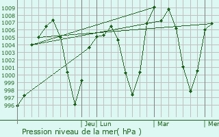 Graphe de la pression atmosphrique prvue pour Mineral del Monte