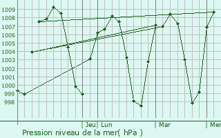 Graphe de la pression atmosphrique prvue pour Puente de Ixtla