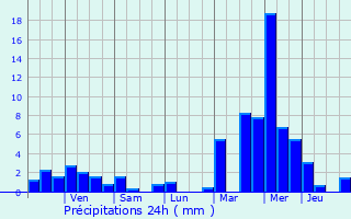 Graphique des précipitations prvues pour Leduc