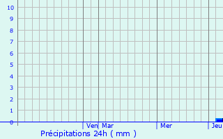 Graphique des précipitations prvues pour Tulum
