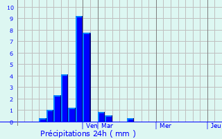 Graphique des précipitations prvues pour Greenbrier