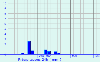 Graphique des précipitations prvues pour Mont-Joli