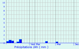 Graphique des précipitations prvues pour San Isidro