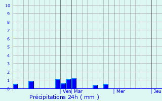 Graphique des précipitations prvues pour Gypsum