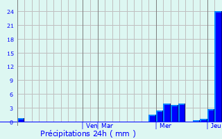 Graphique des précipitations prvues pour Piedmont