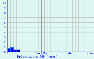 Graphique des précipitations prvues pour San Isidro de Curuguaty