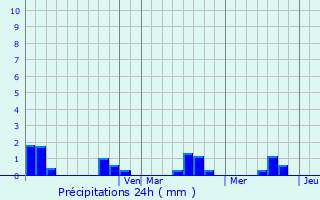 Graphique des précipitations prvues pour Tulcn