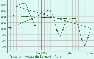 Graphe de la pression atmosphrique prvue pour Melchor Mzquiz