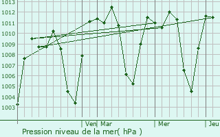 Graphe de la pression atmosphrique prvue pour Guarne