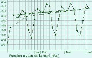 Graphe de la pression atmosphrique prvue pour Cota