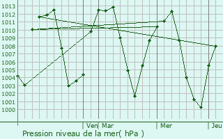 Graphe de la pression atmosphrique prvue pour Gypsum