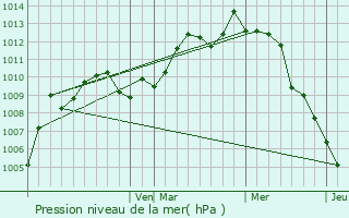 Graphe de la pression atmosphrique prvue pour Itasca
