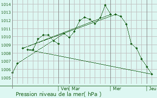 Graphe de la pression atmosphrique prvue pour Hampshire