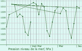 Graphe de la pression atmosphrique prvue pour Pastores