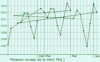 Graphe de la pression atmosphrique prvue pour Tulcn