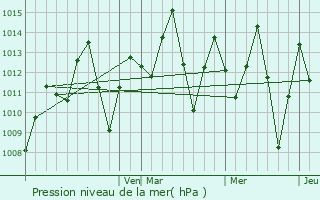 Graphe de la pression atmosphrique prvue pour Puerto Ass