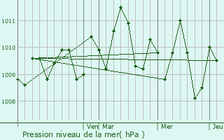 Graphe de la pression atmosphrique prvue pour Tulum