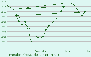 Graphe de la pression atmosphrique prvue pour Greenbrier