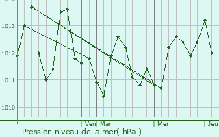 Graphe de la pression atmosphrique prvue pour Seminole