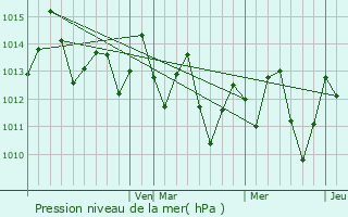 Graphe de la pression atmosphrique prvue pour Flagami