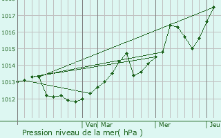 Graphe de la pression atmosphrique prvue pour Mont-Joli