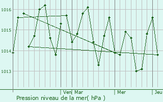 Graphe de la pression atmosphrique prvue pour San Isidro