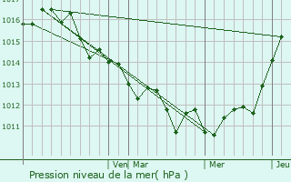 Graphe de la pression atmosphrique prvue pour Wharton