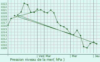 Graphe de la pression atmosphrique prvue pour San Isidro de Curuguaty