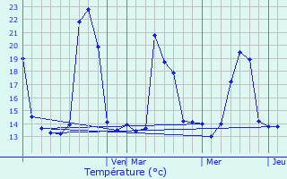 Graphique des tempratures prvues pour Guarne