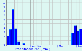Graphique des précipitations prvues pour Hampshire