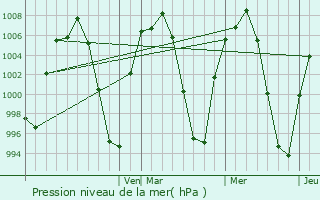 Graphe de la pression atmosphrique prvue pour Marfil