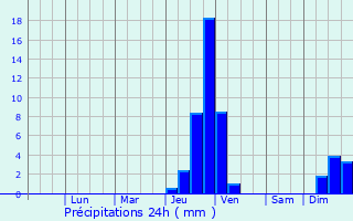 Graphique des précipitations prvues pour Mont-Laurier