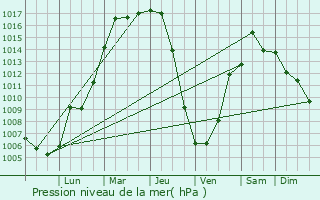 Graphe de la pression atmosphrique prvue pour Billerica