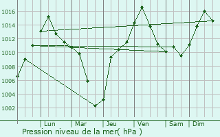Graphe de la pression atmosphrique prvue pour Lawrenceburg