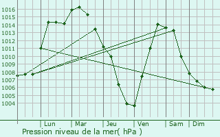 Graphe de la pression atmosphrique prvue pour Richelieu