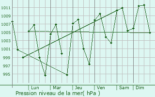 Graphe de la pression atmosphrique prvue pour Santa Mara Coronanco