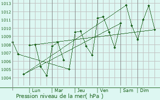 Graphe de la pression atmosphrique prvue pour Dzidzantn