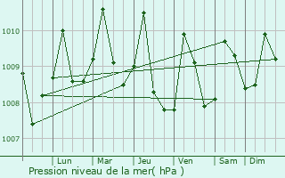 Graphe de la pression atmosphrique prvue pour El Pin