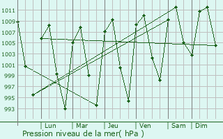 Graphe de la pression atmosphrique prvue pour Santa Ana Maya