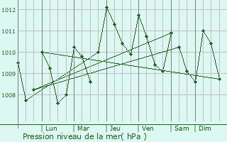 Graphe de la pression atmosphrique prvue pour San Sebastin