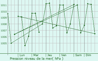 Graphe de la pression atmosphrique prvue pour Santo Domingo Xenacoj