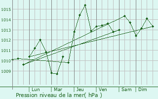 Graphe de la pression atmosphrique prvue pour Gautier