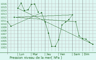 Graphe de la pression atmosphrique prvue pour Mont-Laurier