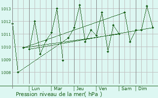 Graphe de la pression atmosphrique prvue pour La Victoria