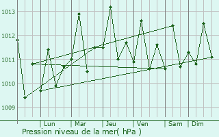 Graphe de la pression atmosphrique prvue pour Maiqueta