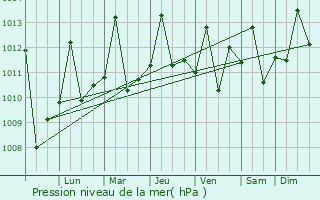 Graphe de la pression atmosphrique prvue pour Tinaquillo